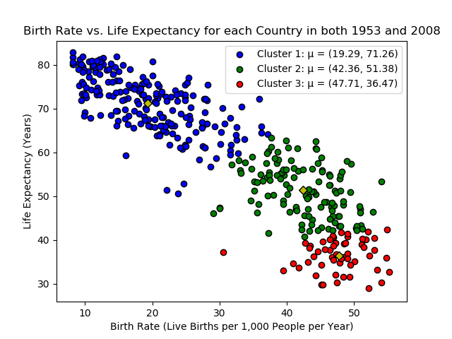 Example Plot using 3 clusters based on data from 1953 and 2008