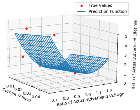 Example Plot of Lamp Life Regression Function